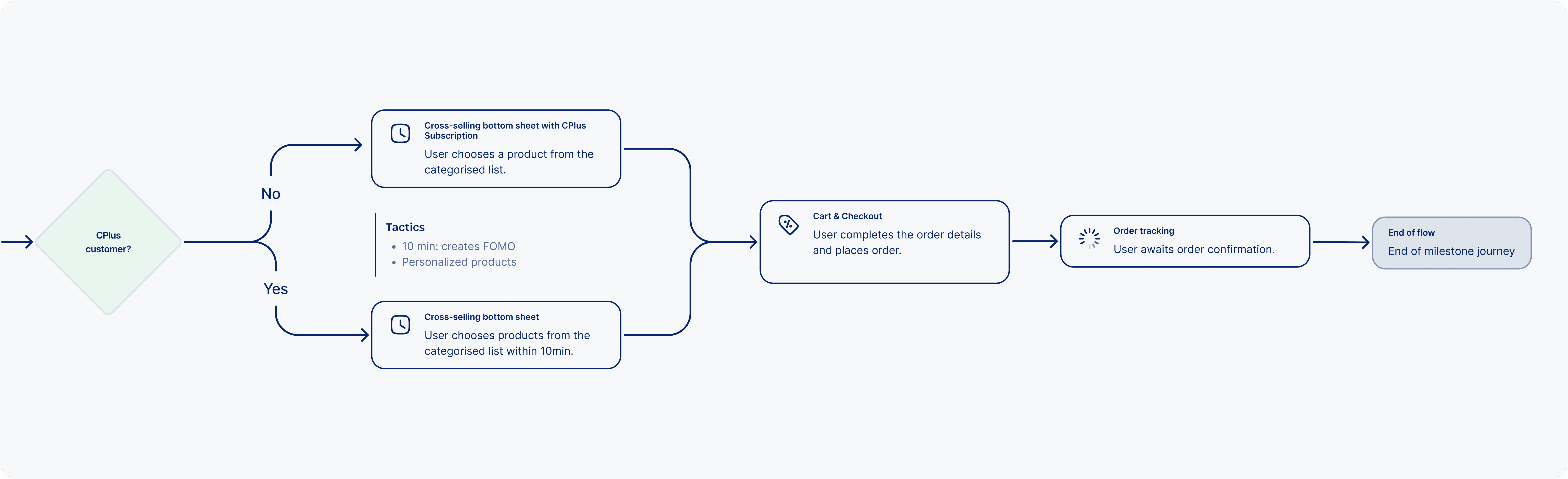 Mindset and emotion curve across the food ordering journey