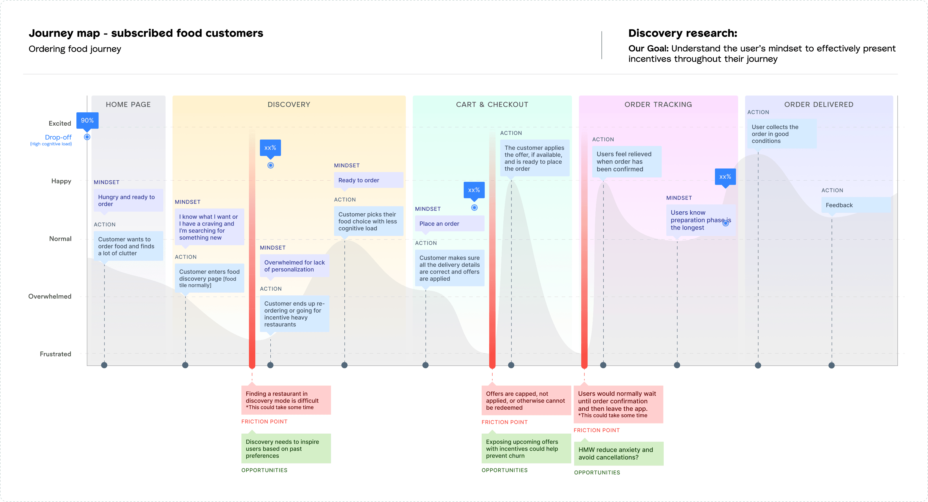 Journey map for subscribed food customers